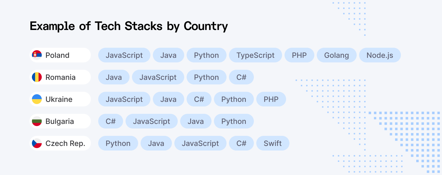 Example of tech stacks by country (Central Eastern Europe)